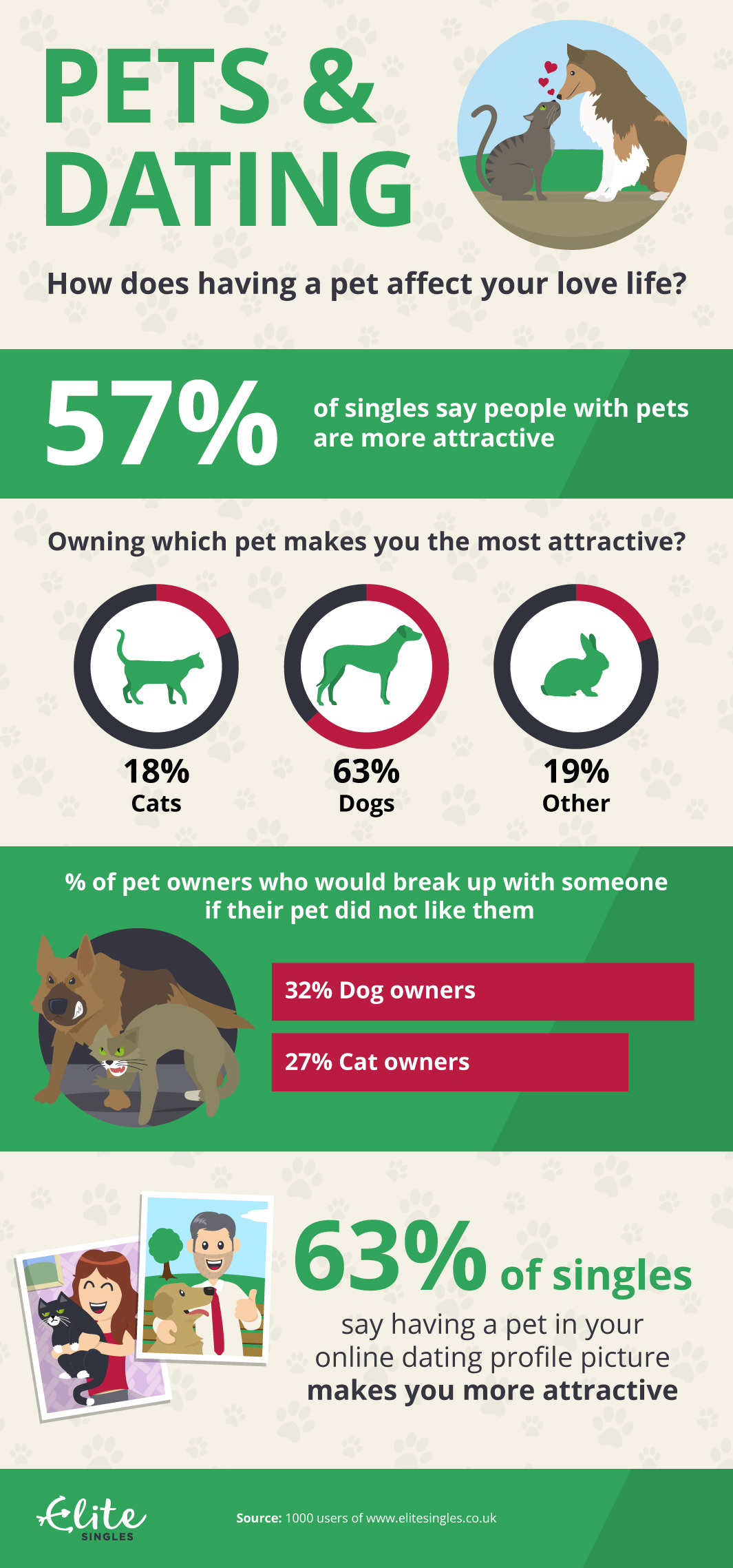 pets and dating infographic