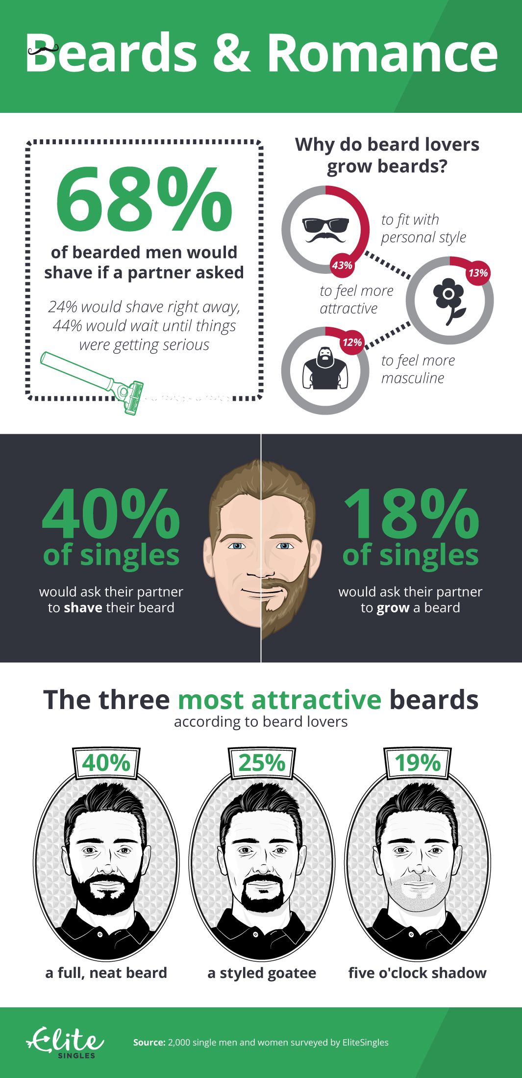 EliteSingles World Beard Day beards and romance infographic
