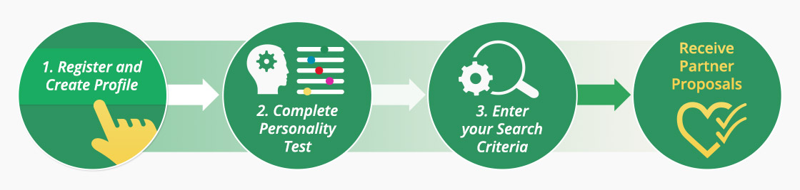 4 step process