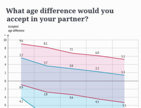 age difference dating infographic