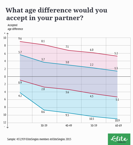Max age difference for dating