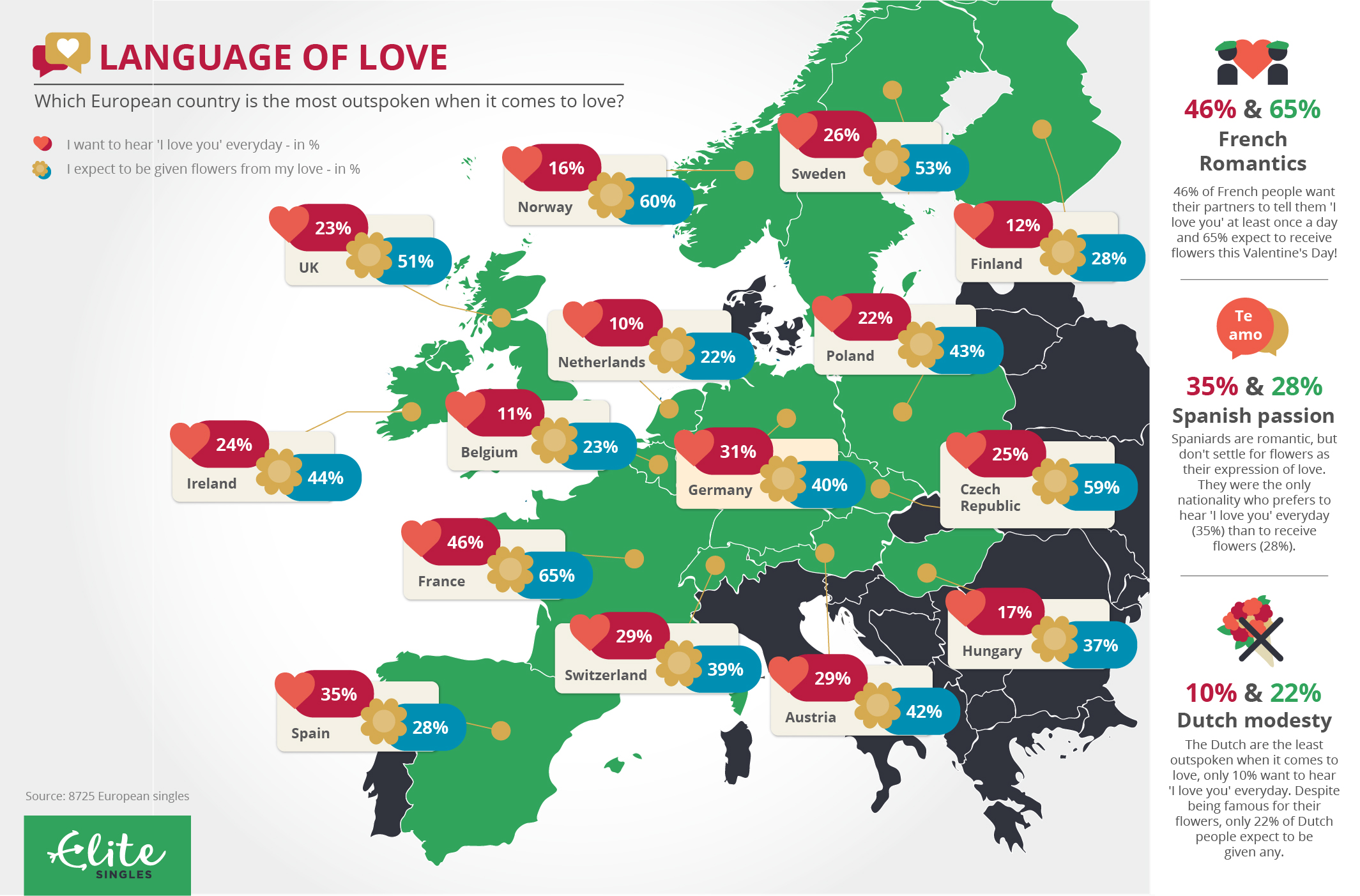 language of love map