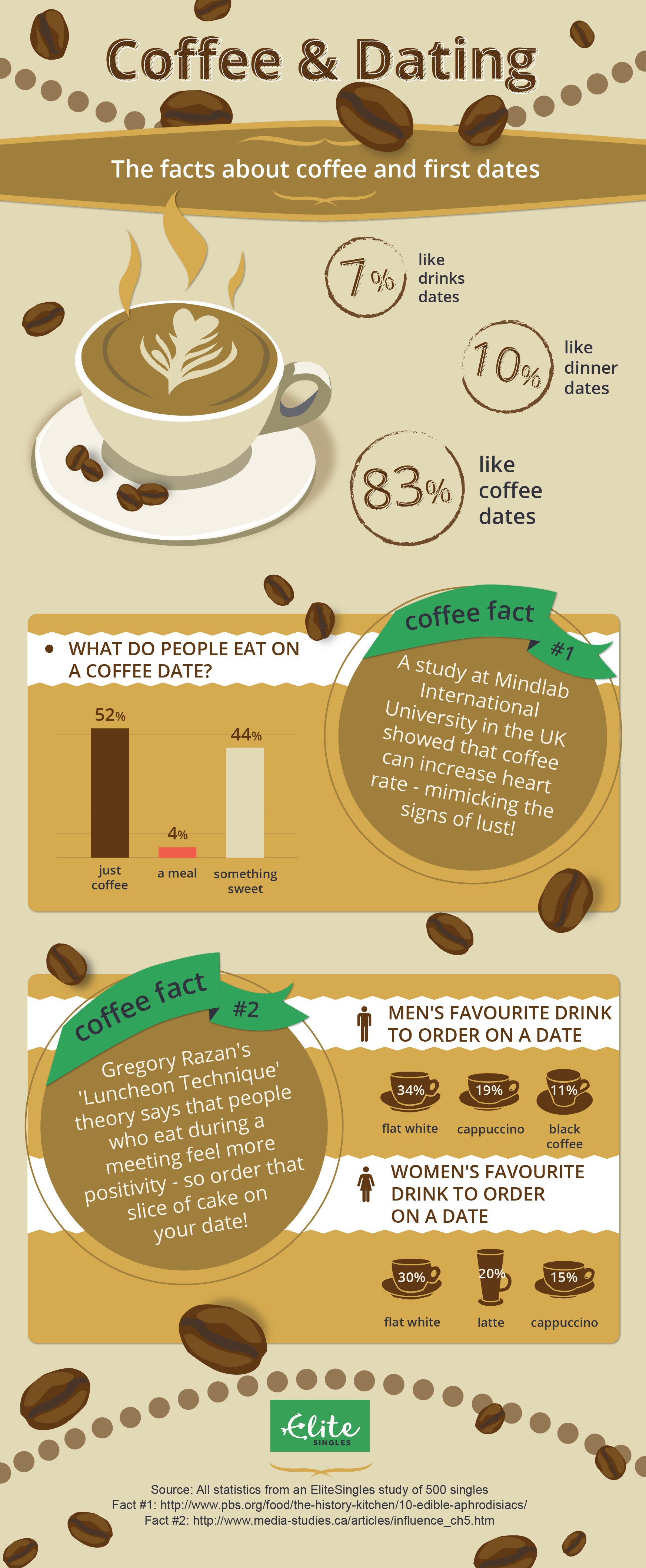 coffee date statistics