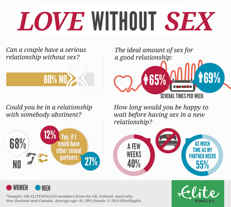 love without sex infograph