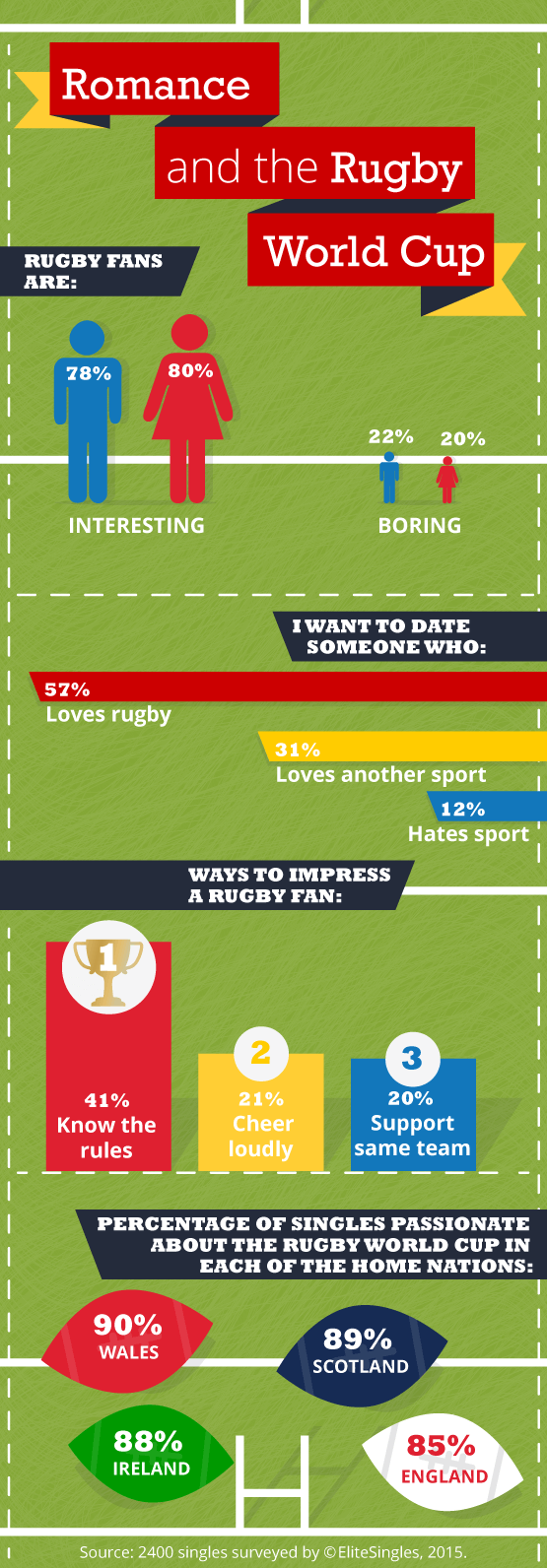 Rugby and romance inforgraphic